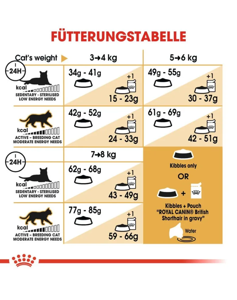 ROYAL CANIN British shorthair 34 2kg